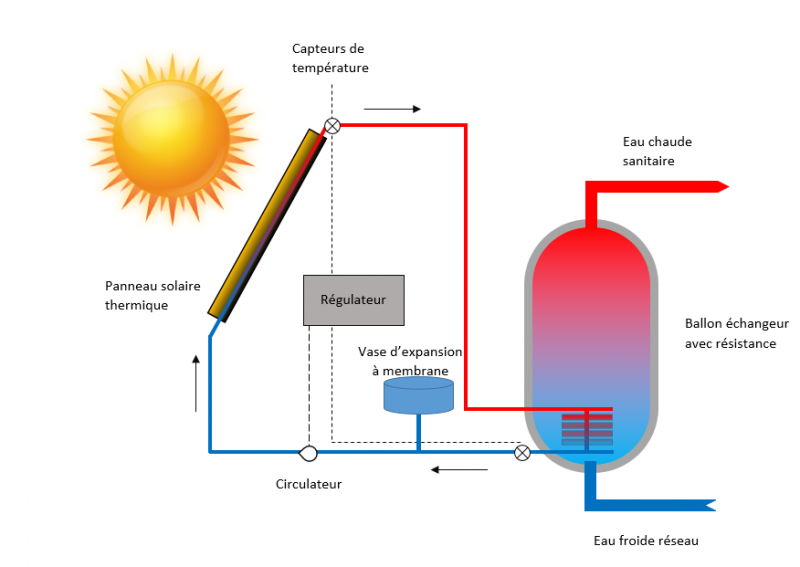 Chauffe-eau solaire : avantages et aides à l'installation